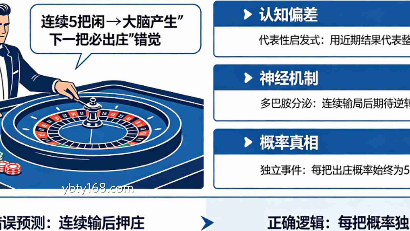 赌徒谬误：解析大脑如何欺骗你认为“下一把必出庄”。