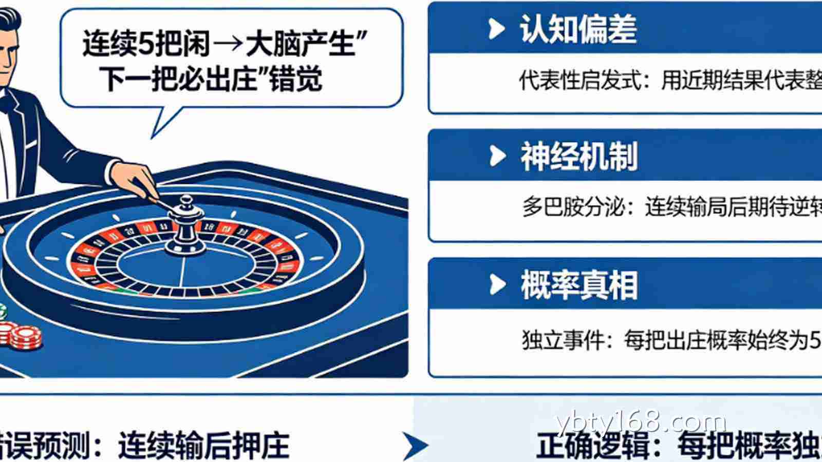 赌徒谬误：解析大脑如何欺骗你认为“下一把必出庄”。